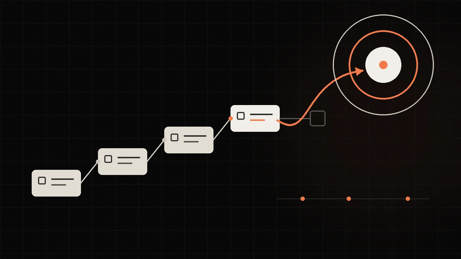 A sequence of completed task blocks diverging toward a larger outcome target